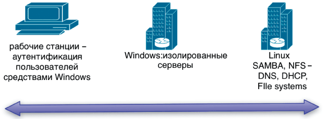 Рисунок 3. Интеграция GNU/Linux и Microsoft Windows. Этап 3