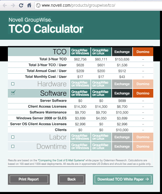 Рисунок 4. Сравнение затрат на 100 учетных записей в ТСО калькуляторе Novell