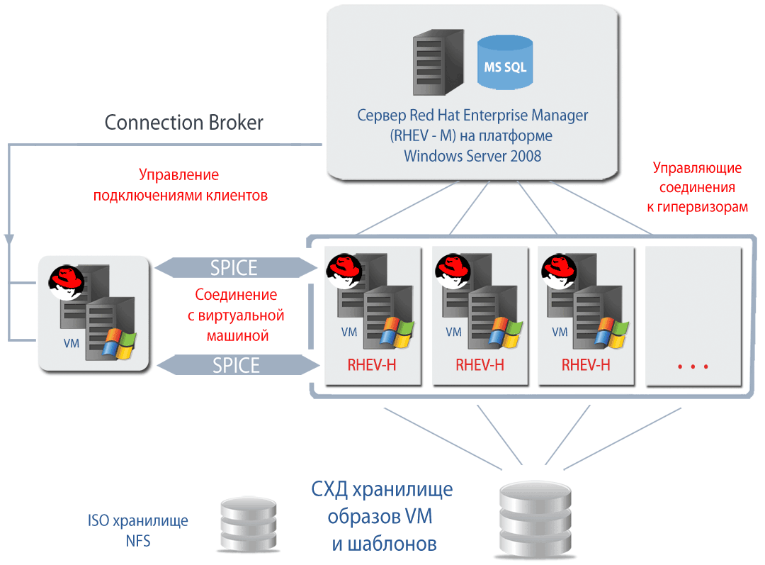 Система управления виртуальной инфраструктурой от компании RedHat – Red Hat Enterprise Virtualization
