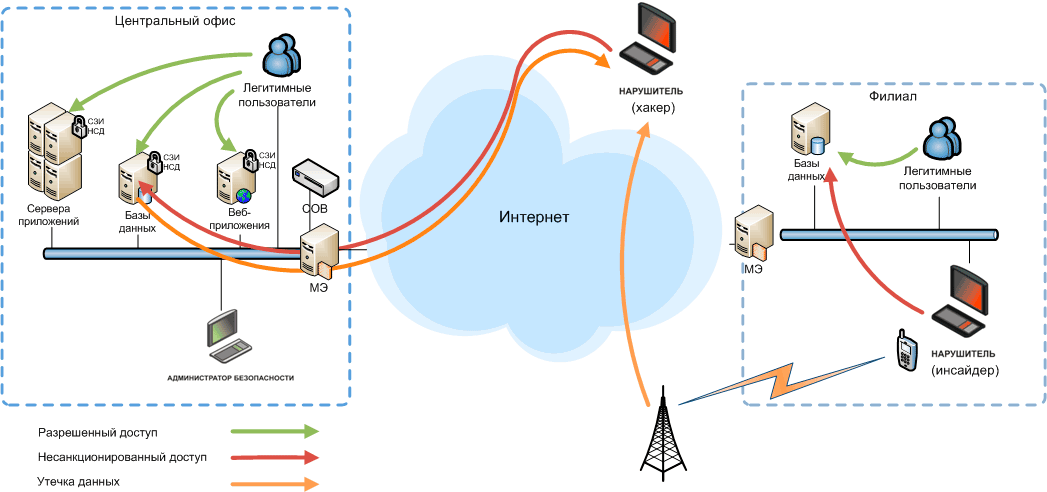 Рисунок 1. Схема сети с традиционными средствами защиты