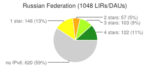 Рисунок 1. Диаграмма, показывающая количество провайдеров, которые используют IPv6