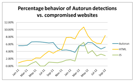 Рисунок 2.	Динамика обнаружения Autorun вредоносных объектов и элементов, которыми заражались веб-сайты, январь 2011 – сентябрь 2012 гг.