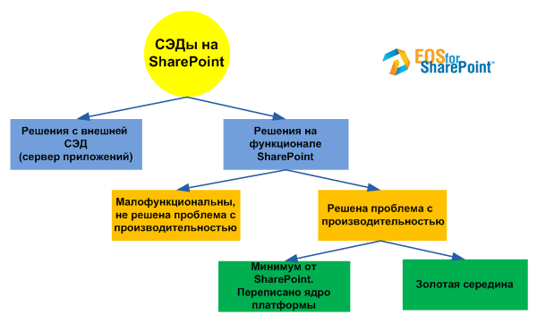 Рисунок 1. Виды и подвиды СЭД на SharePoint