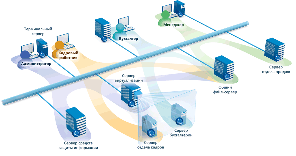 Рисунок 1. Использование распределенного МЭ TrustAccess для создания виртуальных изолированных сегментов локальной сети