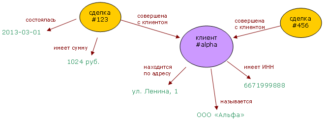 Рисунок 3.	Фрагмент информационного графа