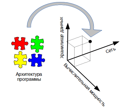 Рисунок 2. Одна из задач, решаемых классификацией, – позиционирование архитектуры программы в пространстве требований к аппаратным ресурсам