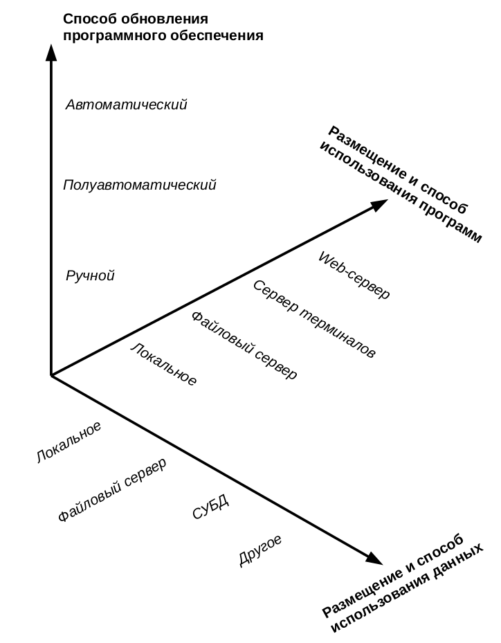 Рисунок 3. Предлагаемый вариант классификации программного обеспечения