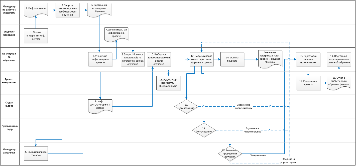 Рисунок 1. Схема информационного обмена