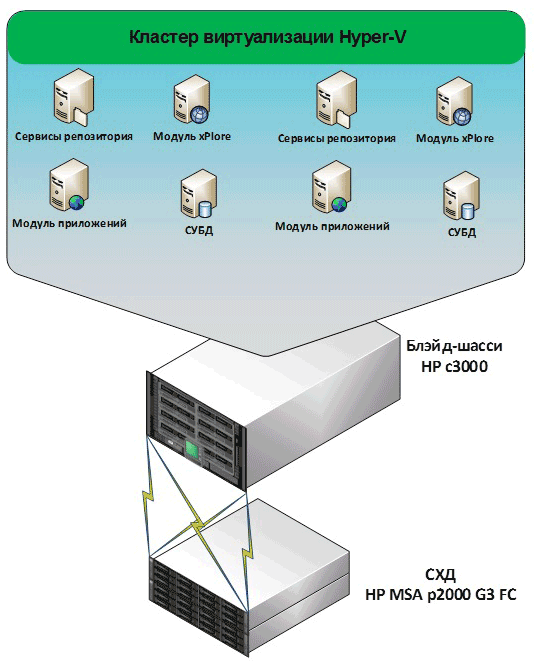 Рисунок 1. Кластер виртуальных машин на базе Microsoft Hyper-V из состава Windows Server 2012 Datacenter