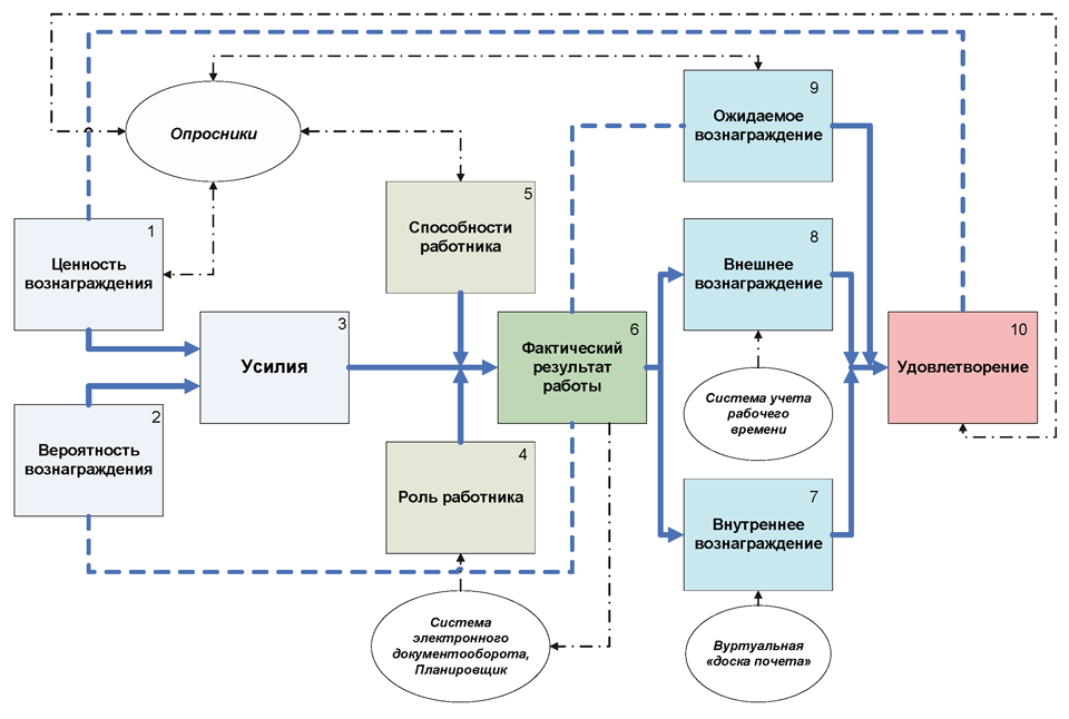 Рисунок 2. Framework с точки зрения ИТ из исследования Эдварда Лоулера и Лимана Портера, посвященное мотивации