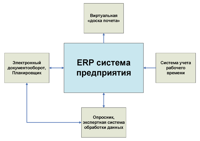 Рисунок 3. Схема вспомогательной к ERP информационной системы
