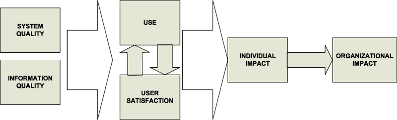 Рисунок 1. Базовая модель Делона и Маклина «Information Systems Success: The Quest for Depend Variable» 1992 года