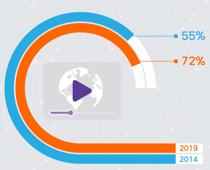 Рисунок 2. Прогноз компании Cisco по росту потребления мобильного видео