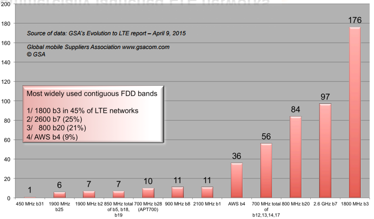 Рисунок 8. Распределение количества сетей LTE по частотным диапазонам