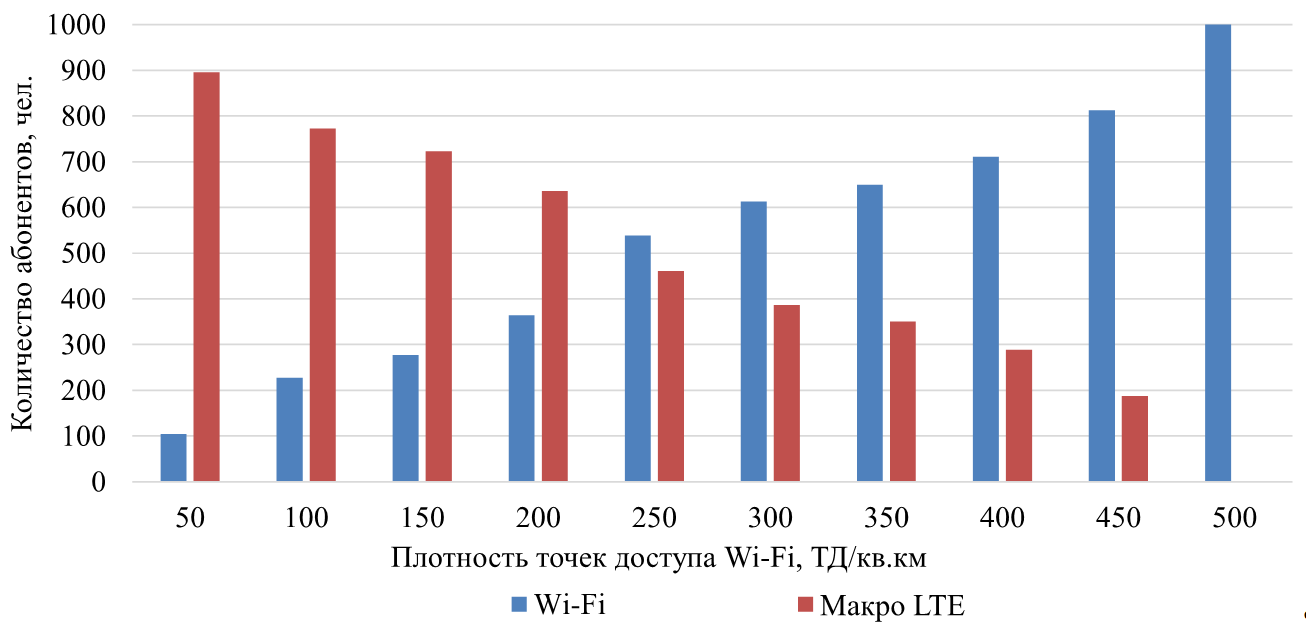 Рисунок 11. Зависимость плотности точек доступа от числа переведенных в Wi-Fi