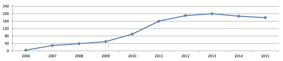 Рисунок 4. Характеристика этапов создания/убывания технопарков в период 2006-2015