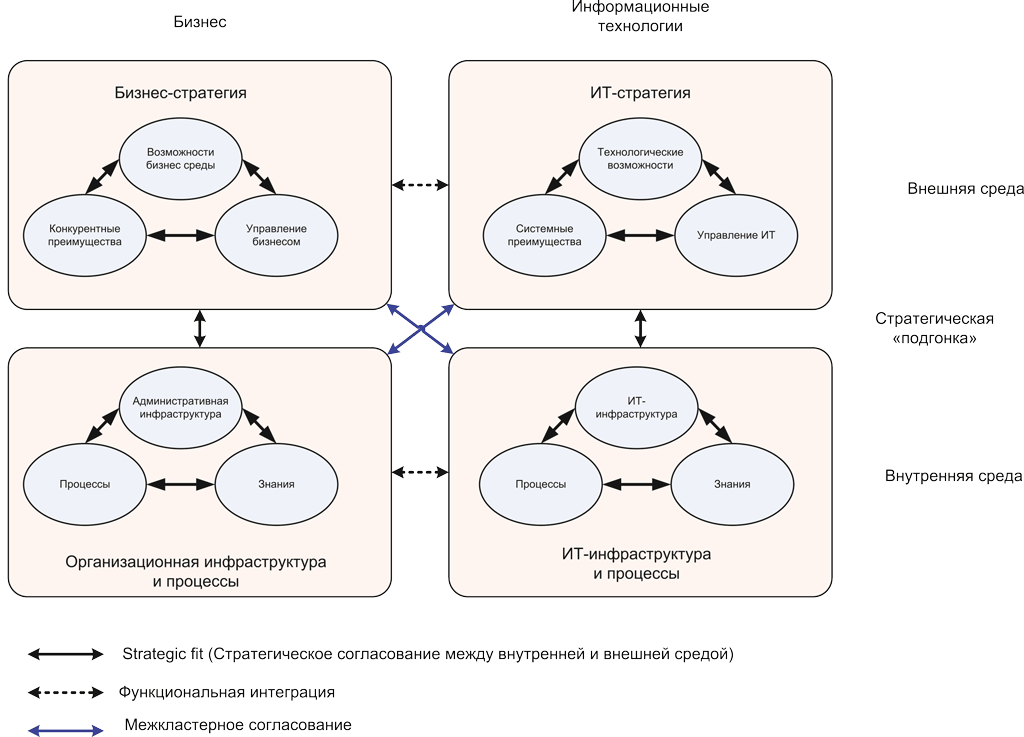 Рисунок 3. Модель стратегического выравнивания Дж. Хендерсона и Н. Венкатрамана (1990)