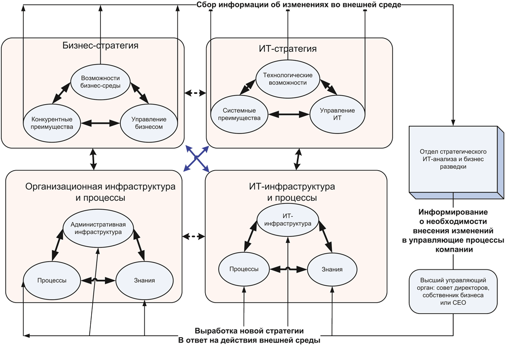 Рисунок 4. Модифицированная модель стратегического выравнивания Дж. Хендерсона и Н. Венкатрамана, предлагаемая А. Лагутенковым
