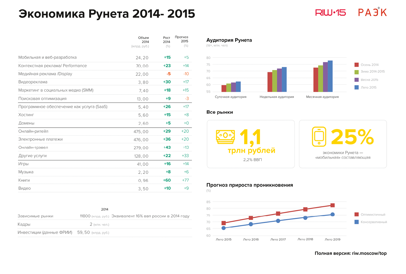 экономика Рунета 2014-2015