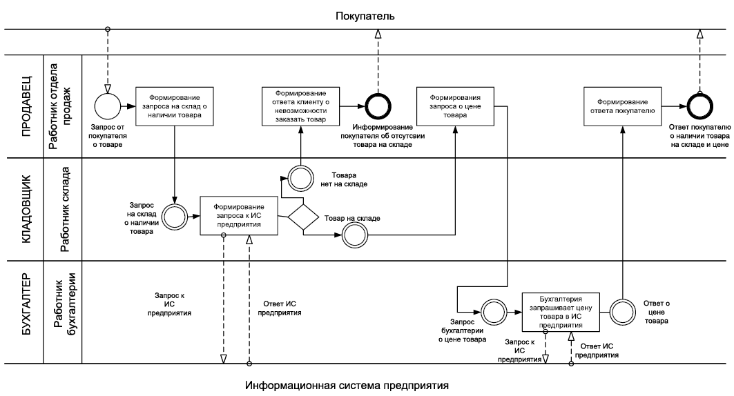 Схема бизнес процессов магазина