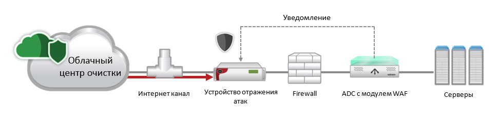 Рисунок 3. Интеграция ADC с системой отражения атак