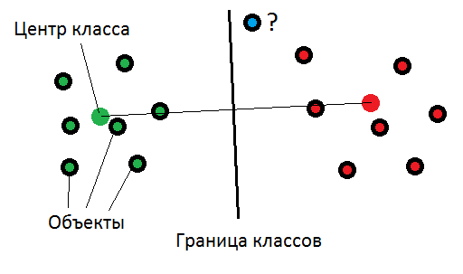 Рисунок 1. Граница между «красными» и «зелеными» проходит между центрами групп. «Синий» ближе к центру «красных» и будет отнесен к ним
