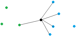 Рисунок 4. Четыре из пяти ближайших точек – «синие». Новая точка будет отнесена к этому классу