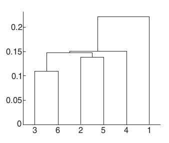 Рисунок 3. Пример иерархической кластеризации