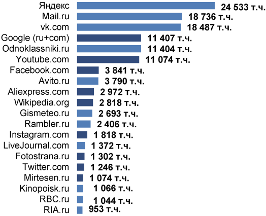 Рисунок 4. Ежедневная посещаемость самых популярных интернет-проектов, тыс. чел., TNS Web Index, июль 2016