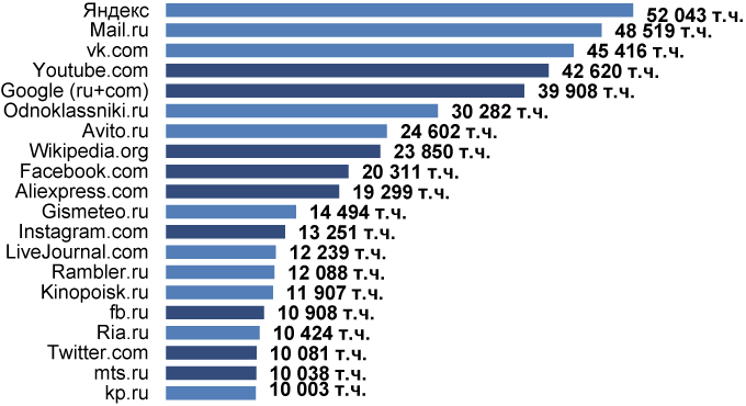 Рисунок 5. Ежемесячная посещаемость самых популярных интернет-проектов, тыс. чел., TNS Web Index, июль 2016