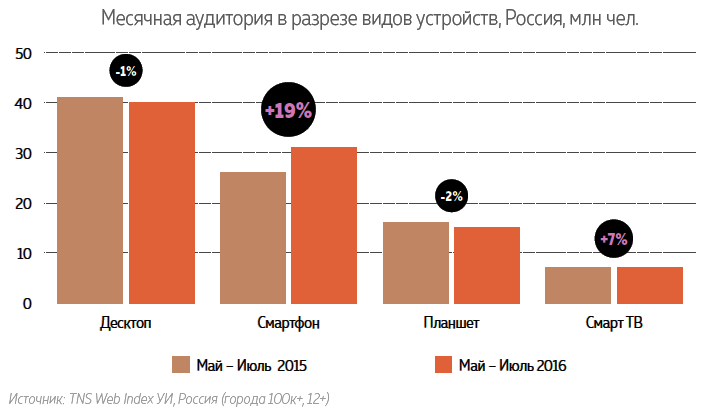 Рисунок 1. В России быстрее всего растет интернет-аудитория за счет пользователей на смартфонах