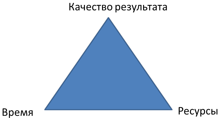 Рисунок 1. Треугольник управления проектом