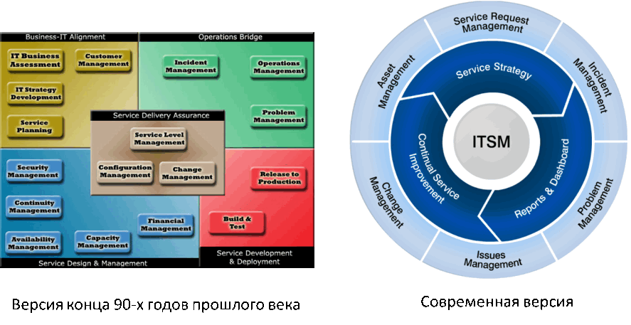 Рисунок 4. Структура Information Technology Service Management