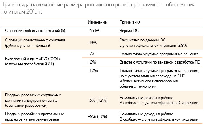 Три взгляда на изменение размера российского рынка программного обеспечения по итогам 2015 г.