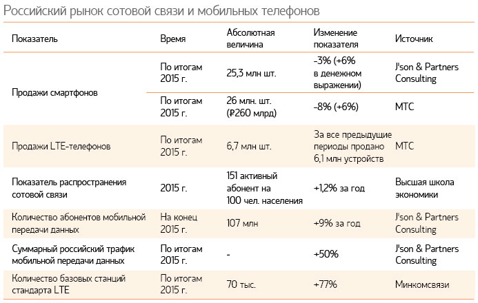 Российский рынок сотовой связи и мобильных телефонов