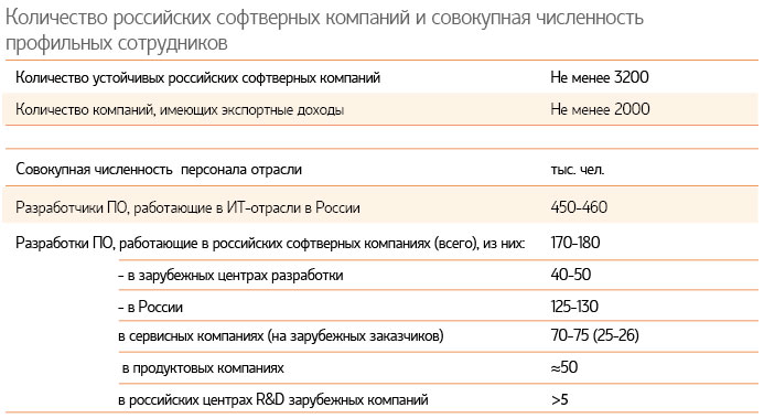 Количество российских софтверных компаний и совокупная численность профильных сотрудников