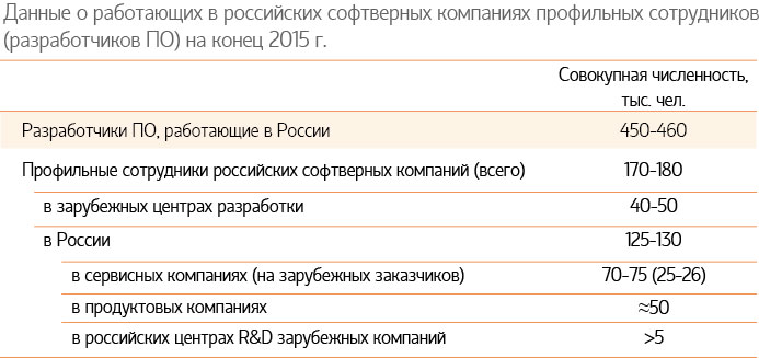 Данные о работающих в российских софтверных компаниях профильных сотрудников (разработчиков ПО) на конец 2015 г. 