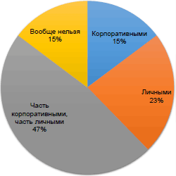 Рисунок 3. Мобильные устройства, используемые сотрудниками российских компаний