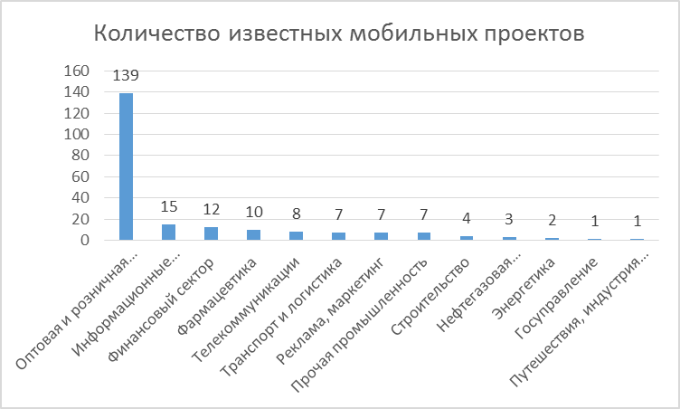 Рисунок 4. Общее количество реализованных проектов в различных отраслях пятью крупнейшими российскими корпоративными мобильными разработчиками