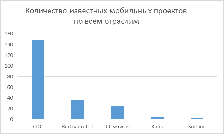 Рисунок 5. Общее количество опубликованных на сайтах российских мобильных разработчиков описаний реализованных ИТ-проектов