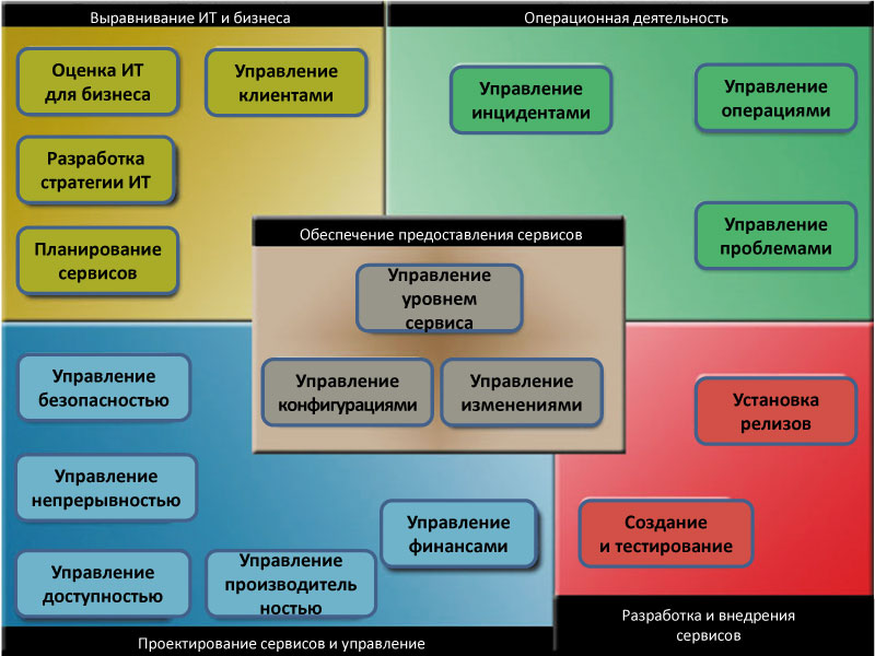 Рисунок 1. Классификация процессов в ITSM