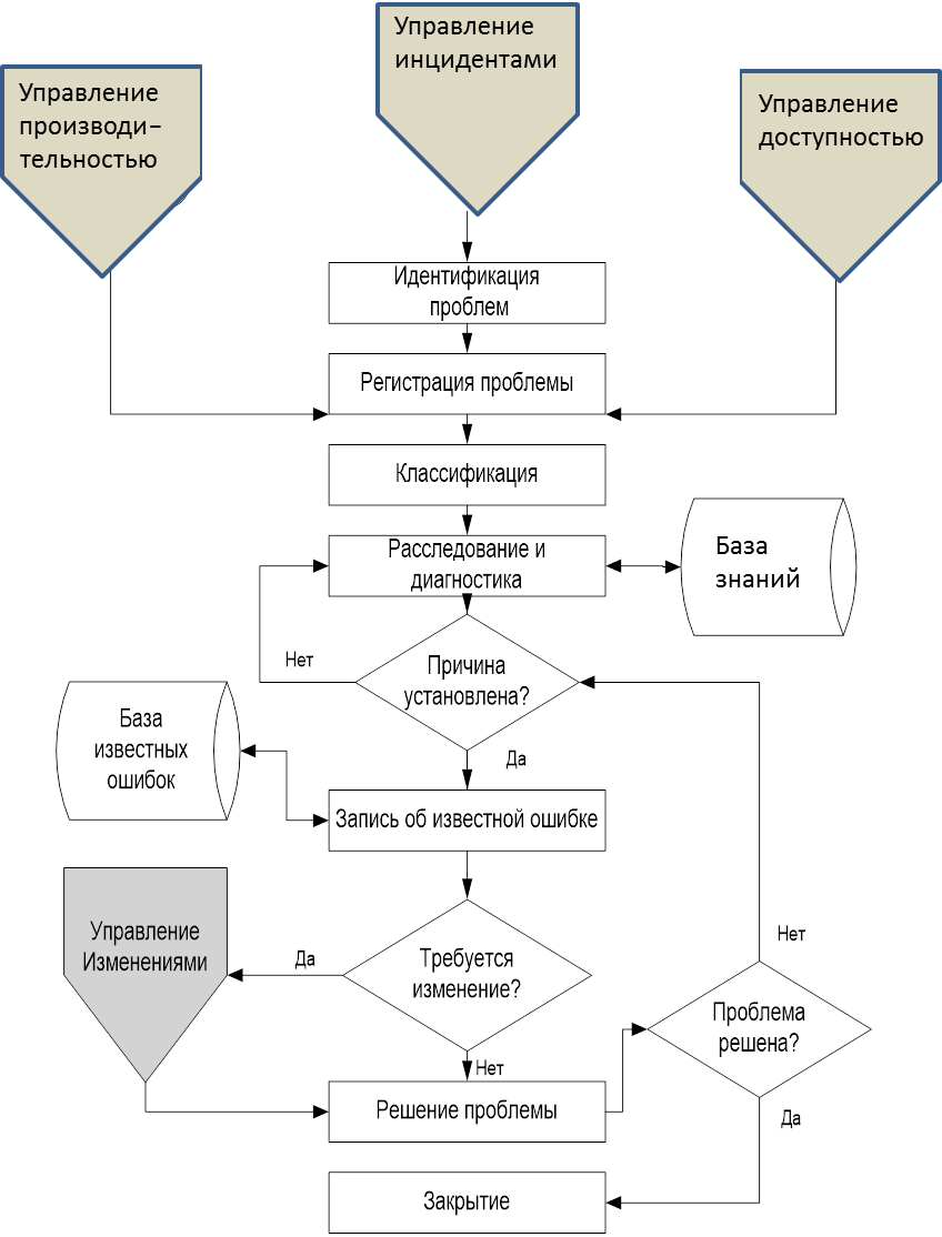 Рисунок 1. Блок-схема процесса управления проблемами