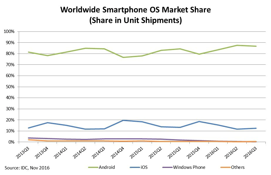 Рисунок 1. Доля смартфонов в мировых продажах в разрезе мобильных операционных систем (объем продаж – в штуках)