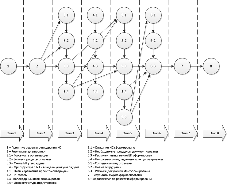 Рисунок 1. Cетевой график для системы планирования и управления, который необходим для понимания физического смысла контрольной точки