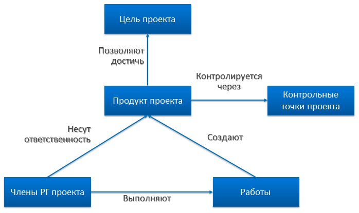 Рисунок 2. Схема, поясняющая, в какой логике связаны между собой основные элементы проекта