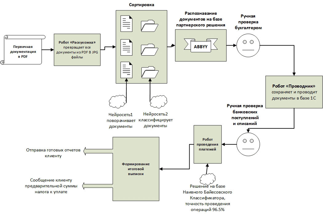 Рисунок 2. Структурная схема работы бухгалтерского сервиса компании «Кнопка»