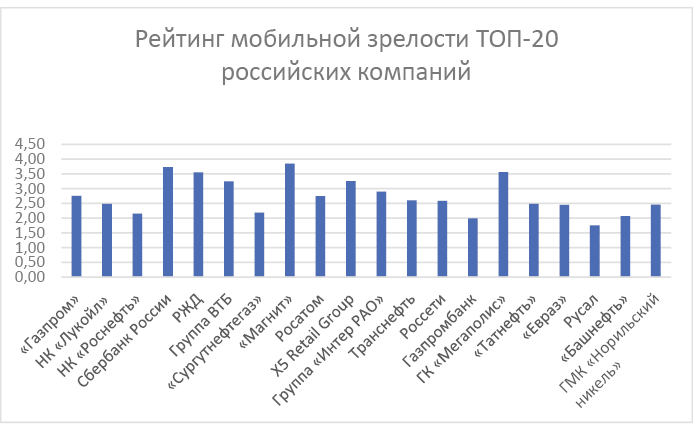 Рисунок 1. Рейтинг мобильной зрелости ТОП-20 российских компаний