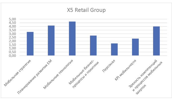 Рисунок 6. Профиль мобильной зрелости X5 Retail Group