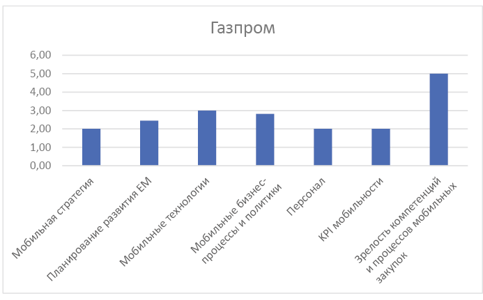 Рисунок 9. Профиль мобильной зрелости ПАО «Газпром»