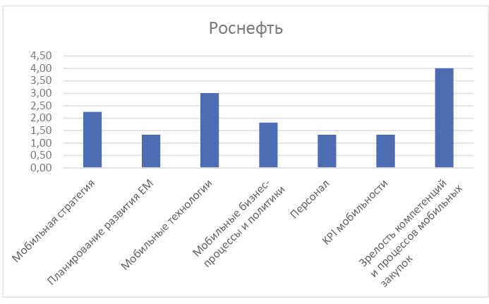 Рисунок 18. Профиль мобильной зрелости ПАО «Роснефть»